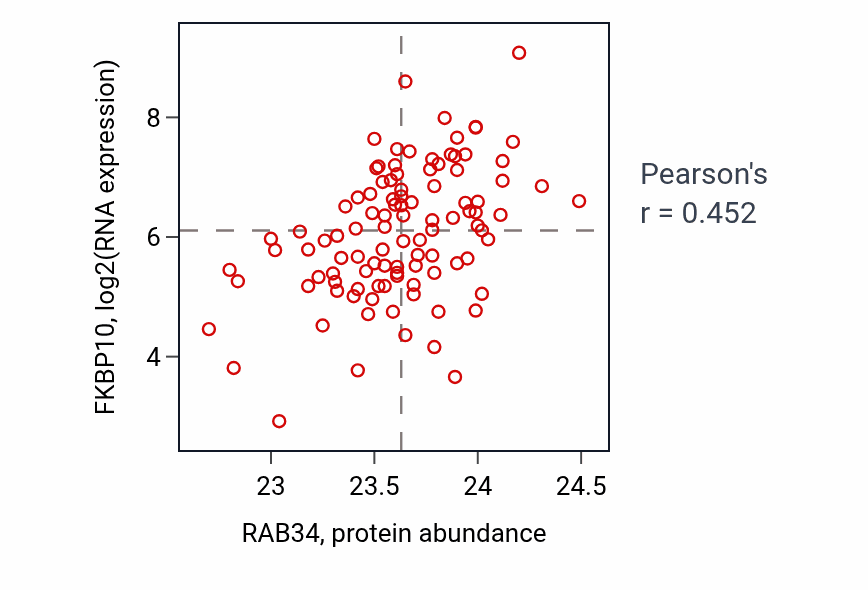 Per-sample scatter of RAB34 vs FKBP10 in CCRCC (Pearson r = 0.45).