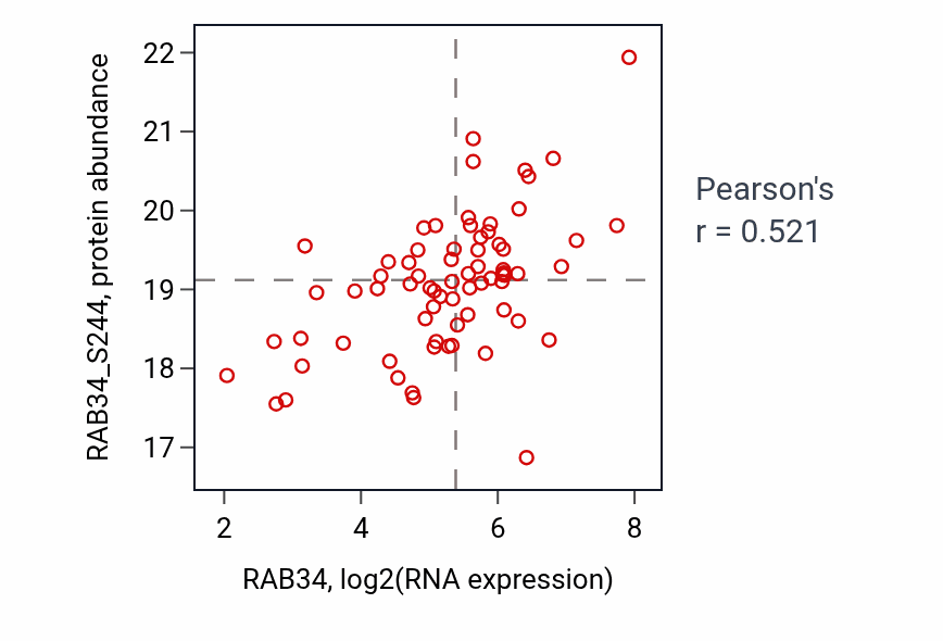 Per-sample scatter of RAB34 vs RAB34_S244 in BRCA (Pearson r = 0.52).