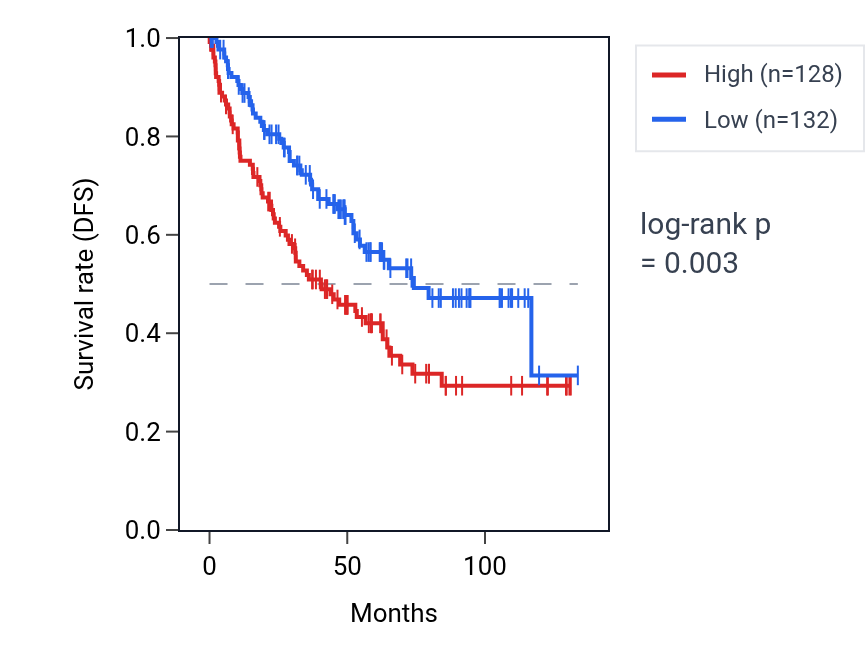 Kaplan&ndash;Meier survival curve for RAB34 RNA expression in KIRC: high vs low expression groups.