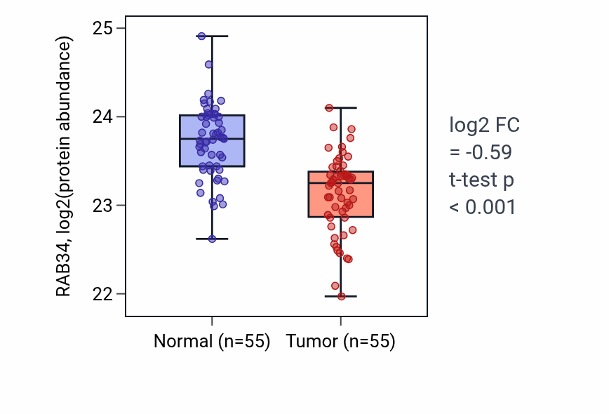 Tumor-vs-normal mass-spec protein box plot for RAB34 in COAD.