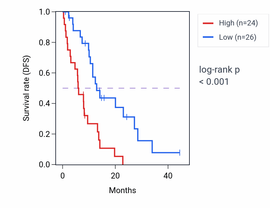 Kaplan&ndash;Meier survival curve for RAB34 mass-spec protein-high vs -low samples in PDAC.