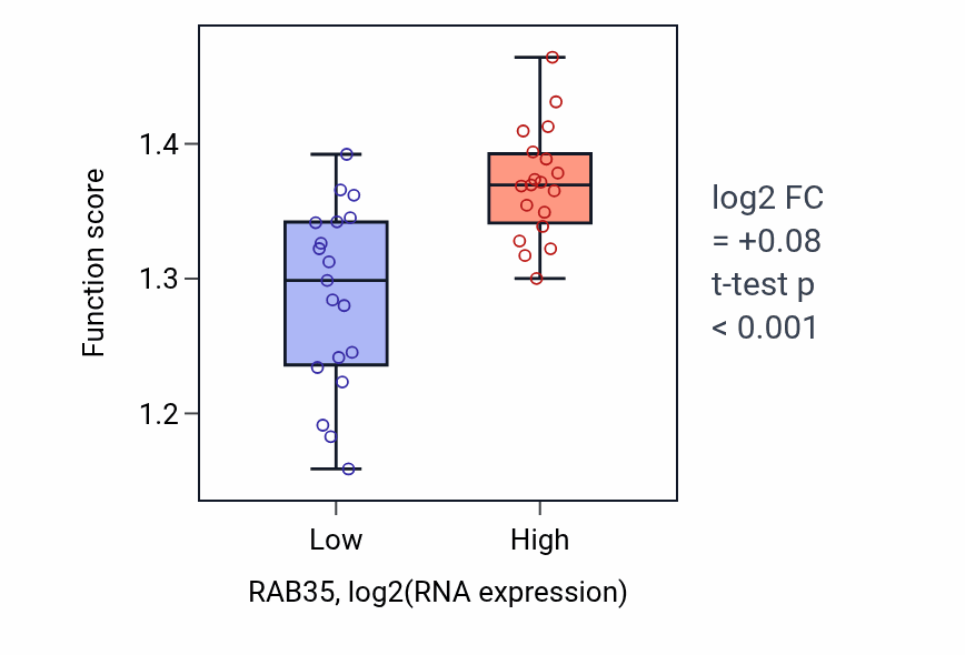 Box plot of mRNA alternative polyadenylation in RAB35-low vs RAB35-high samples in BONE.