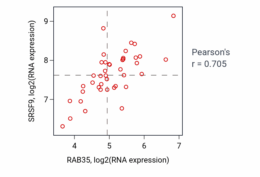 Per-sample scatter of RAB35 vs SRSF9 in STOMACH (Pearson r = 0.70).