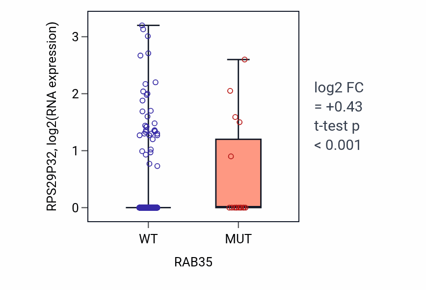 Box plot of RPS29P32 in RAB35-low vs RAB35-high samples in UCEC.