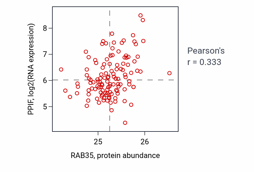 Per-sample scatter of RAB35 vs PPIF in BRCA (Pearson r = 0.33).