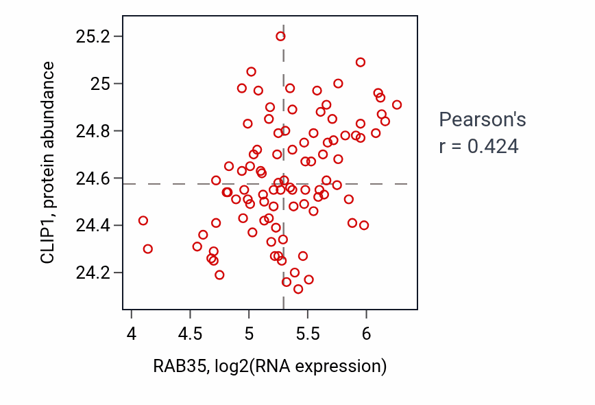 Per-sample scatter of RAB35 vs CLIP1 in COAD (Pearson r = 0.42).