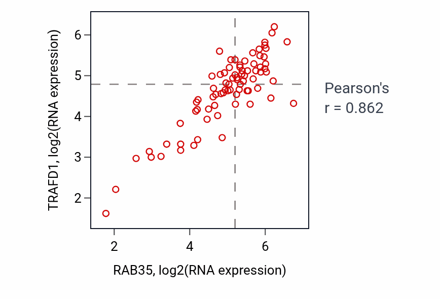 Per-sample scatter of RAB35 vs TRAFD1 in ACC (Pearson r = 0.86).