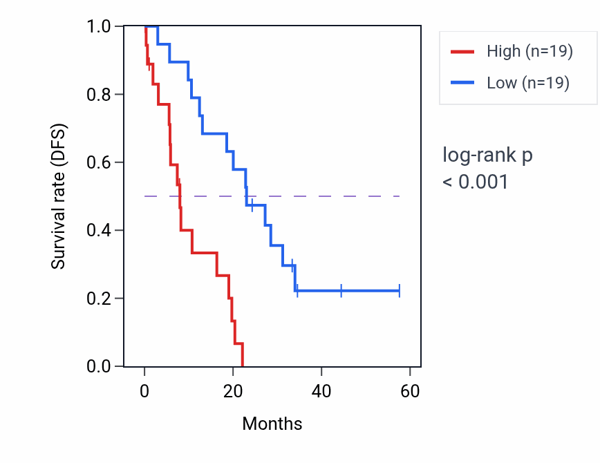 Kaplan&ndash;Meier survival curve for RAB35 mass-spec protein-high vs -low samples in PDAC.