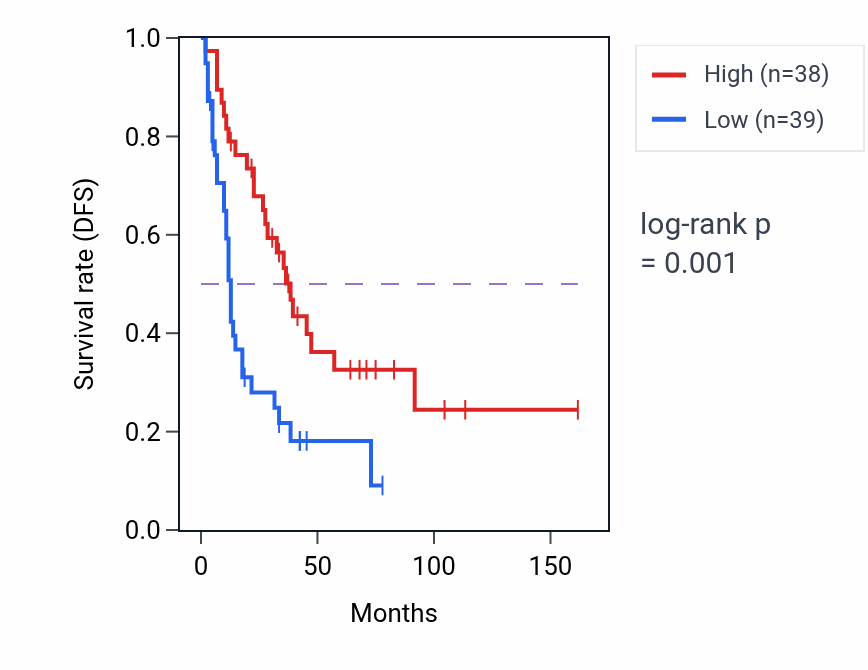 Kaplan&ndash;Meier survival curve for RAB35 RNA-high vs -low samples in SCLC.