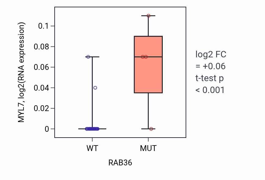Box plot of MYL7 in RAB36-low vs RAB36-high samples in BLOOD_Myeloma.