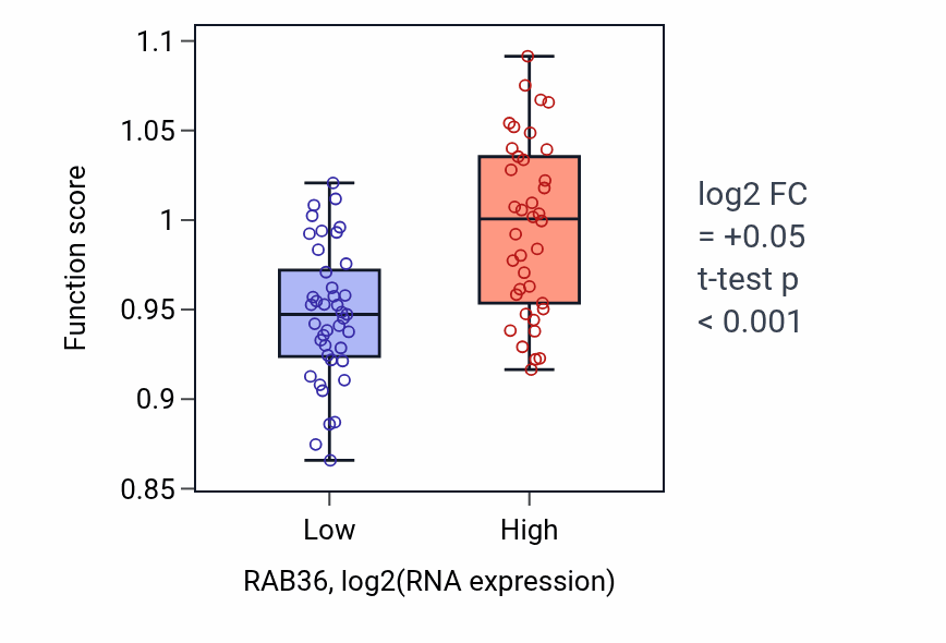 Box plot of Protein localization to cilium in RAB36-low vs RAB36-high samples in LUNG_NSCLC_LUAD.