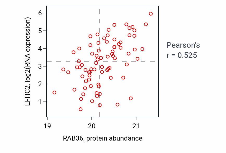 Per-sample scatter of RAB36 vs EFHC2 in UCEC (Pearson r = 0.53).