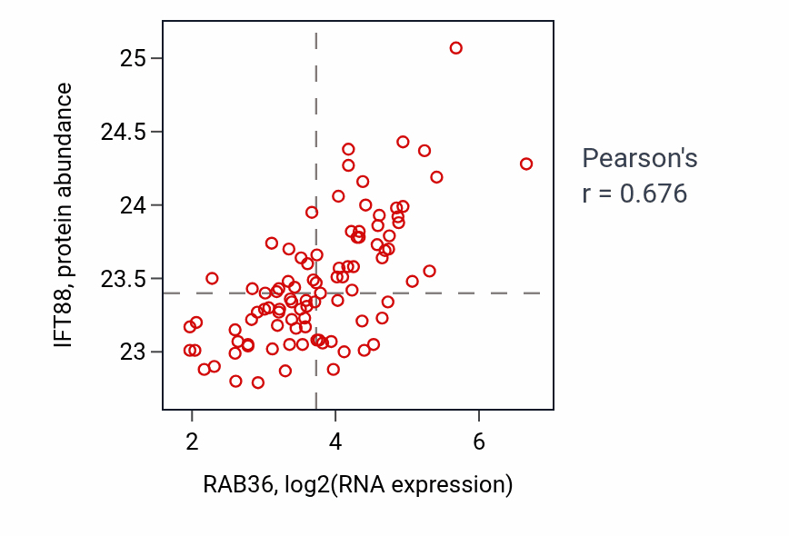 Per-sample scatter of RAB36 vs IFT88 in UCEC (Pearson r = 0.68).