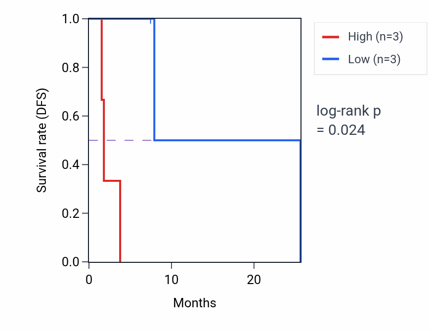 Kaplan&ndash;Meier survival curve for RAB36 mass-spec protein-high vs -low samples in CCRCC.