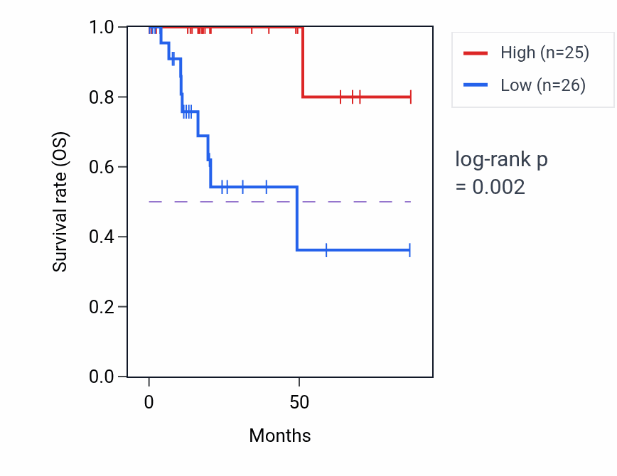 Kaplan&ndash;Meier survival curve for RAB36 RNA-high vs -low samples in KIRP.