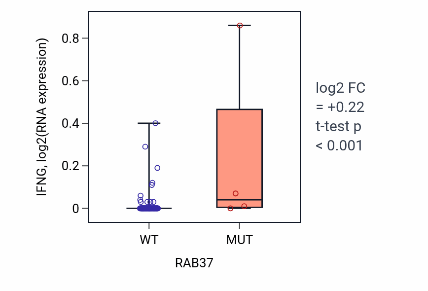 Box plot of IFNG in RAB37-low vs RAB37-high samples in BLOOD_Leukemia.