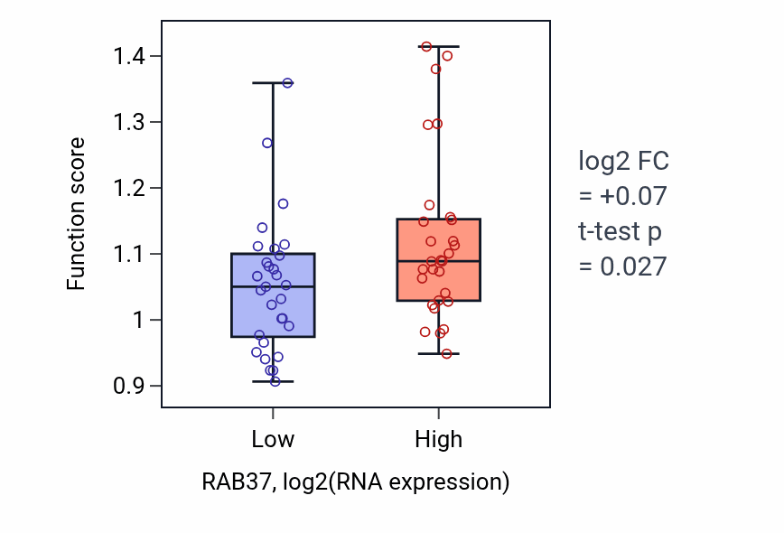 Box plot of Positive regulation of toll-like receptor signaling pathway in RAB37-low vs RAB37-high samples in OVARY.