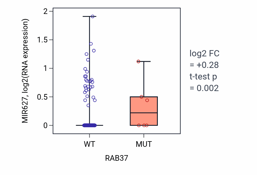 Box plot of MIR627 in RAB37-low vs RAB37-high samples in BLCA.