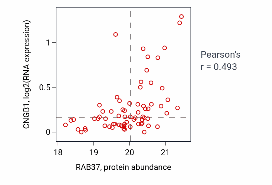 Per-sample scatter of RAB37 vs CNGB1 in GBM (Pearson r = 0.49).