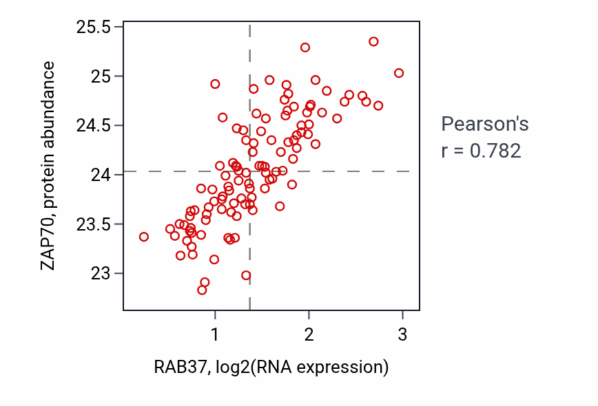 Per-sample scatter of RAB37 vs ZAP70 in LSCC (Pearson r = 0.78).
