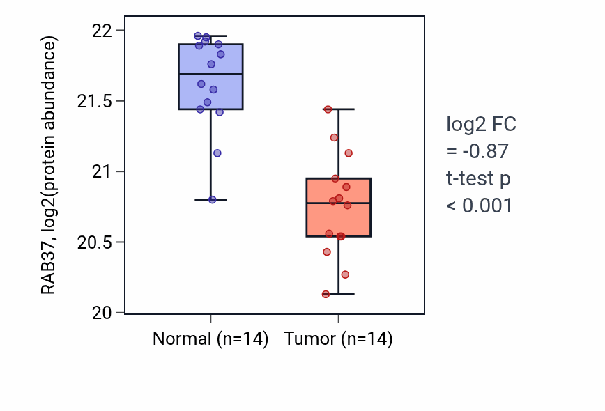 Tumor-vs-normal mass-spec protein box plot for RAB37 in LUAD.