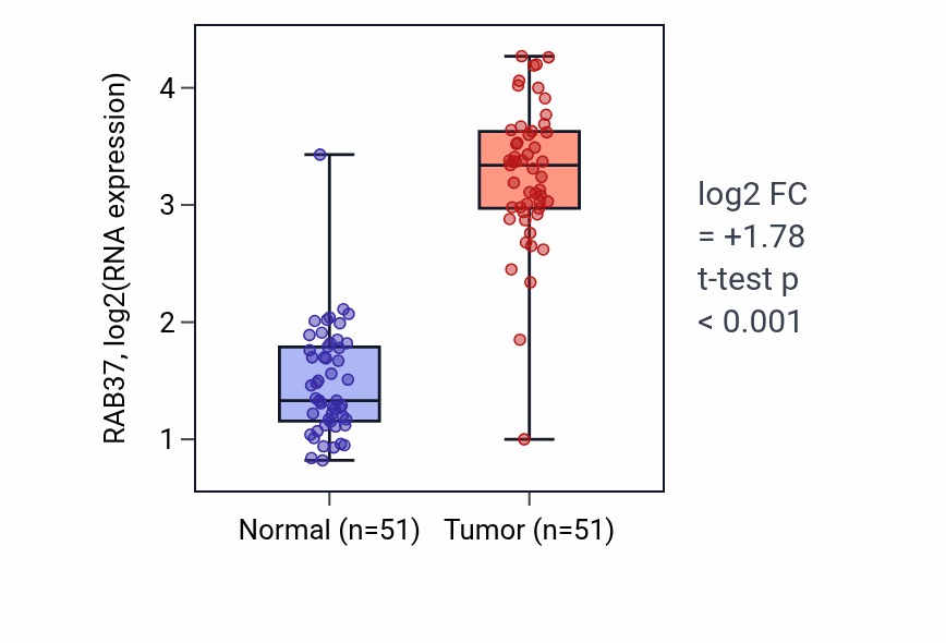 Tumor-vs-normal expression box plot for RAB37 RNA in KIRC.