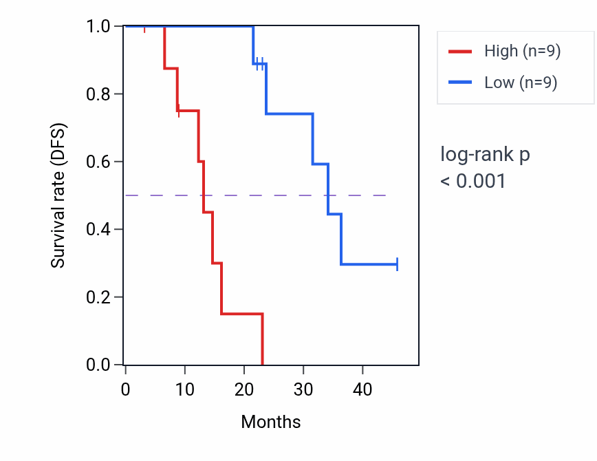 Kaplan&ndash;Meier survival curve for RAB37 mass-spec protein-high vs -low samples in HNSC.