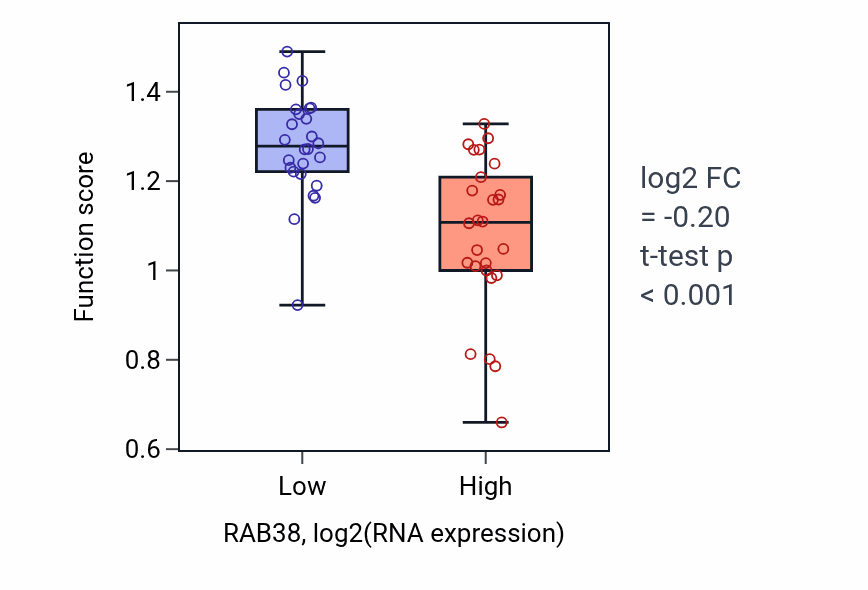 Box plot of Regulation of phosphatidylcholine biosynthetic process in RAB38-low vs RAB38-high samples in LUNG_SCLC.