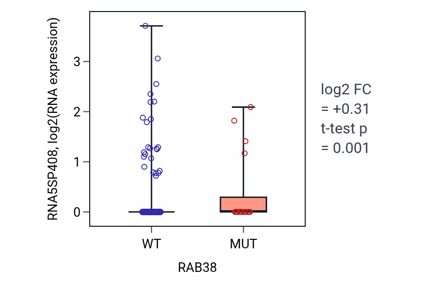 Box plot of RNA5SP408 in RAB38-low vs RAB38-high samples in UCEC.