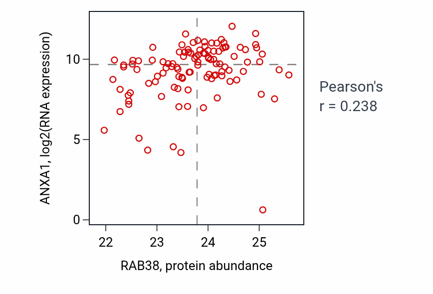 Per-sample scatter of RAB38 vs ANXA1 in HNSC (Pearson r = 0.24).