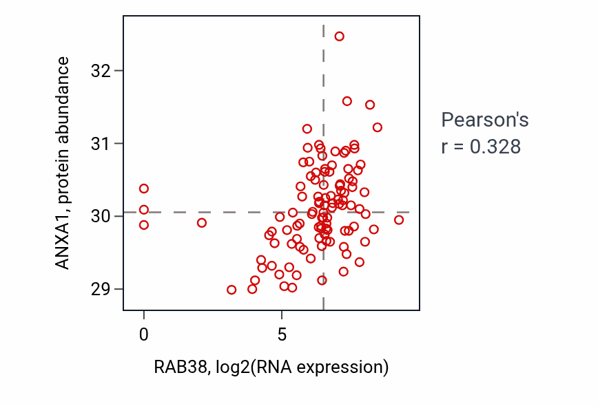 Per-sample scatter of RAB38 vs ANXA1 in HNSC (Pearson r = 0.33).