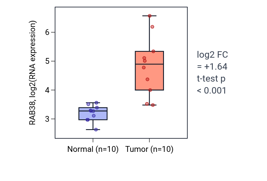 Tumor-vs-normal expression box plot for RAB38 in KIRP.