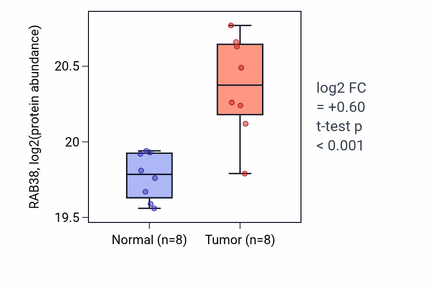Tumor-vs-normal mass-spec protein box plot for RAB38 in CCRCC.