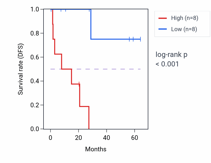 Kaplan&ndash;Meier survival curve for RAB38 mass-spec protein-high vs -low samples in CCRCC.