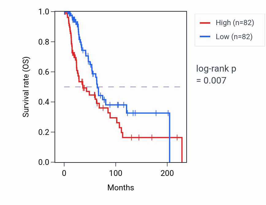 Kaplan&ndash;Meier survival curve for RAB38 RNA-high vs -low samples in SKCM.