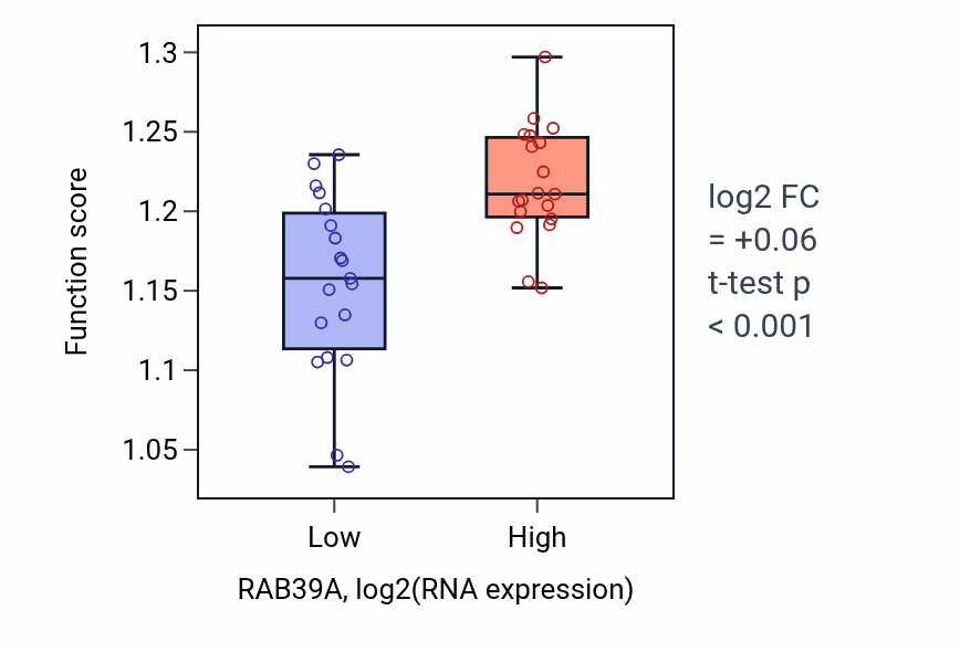 Box plot of Regulation of DNA repair in RAB39A-low vs RAB39A-high samples in BONE.