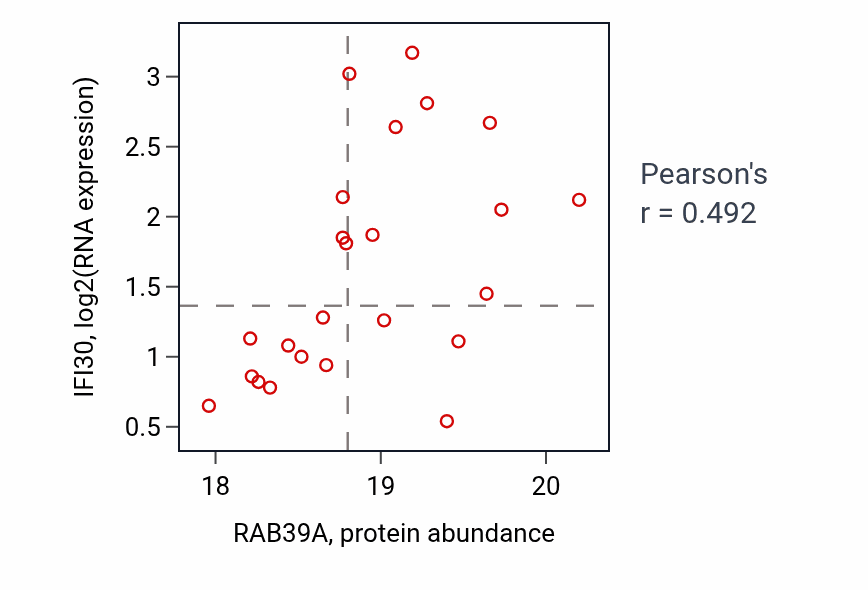 Per-sample scatter of RAB39A vs IFI30 in CCRCC (Pearson r = 0.49).