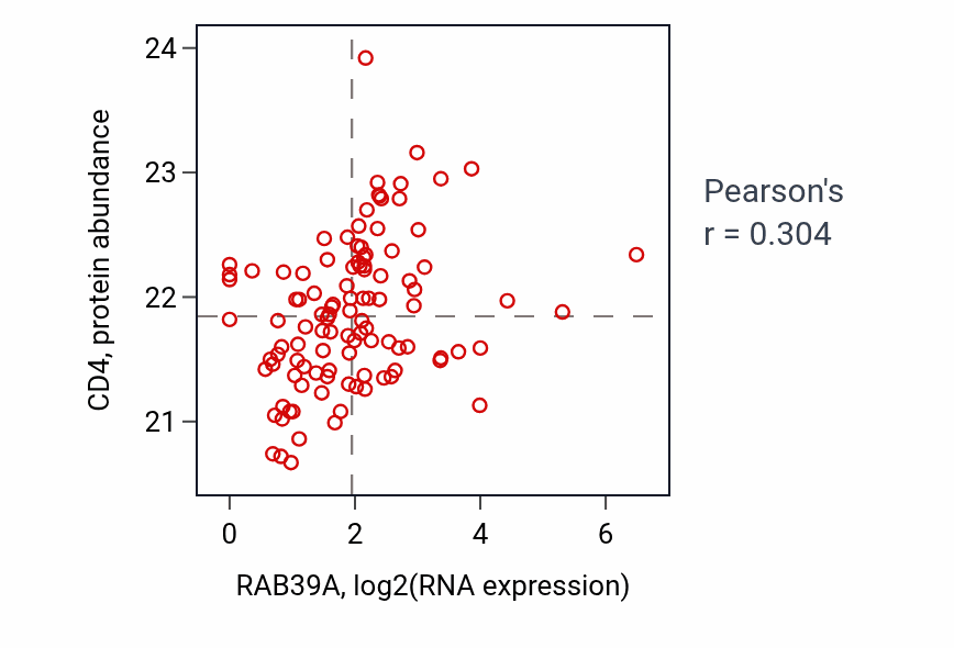 Per-sample scatter of RAB39A vs CD4 in HNSC (Pearson r = 0.30).