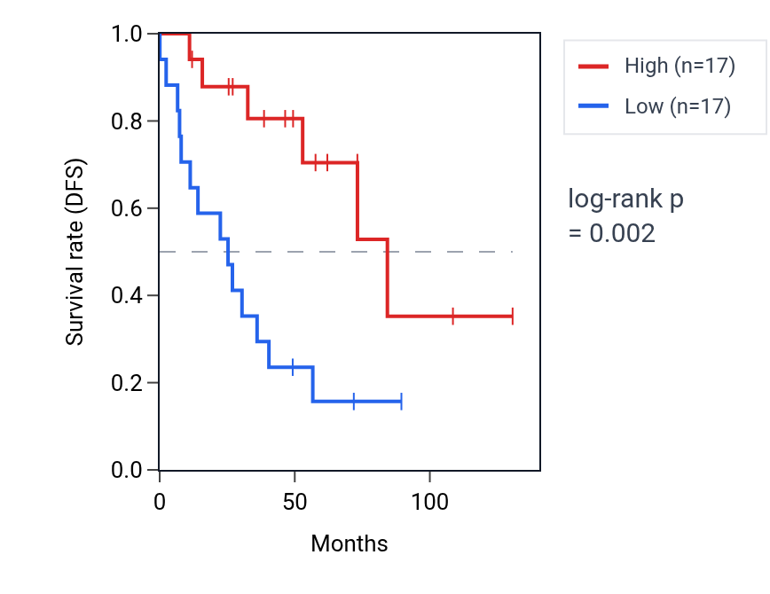 Kaplan&ndash;Meier survival curve for RAB39A RNA expression in KIRC: high vs low expression groups.
