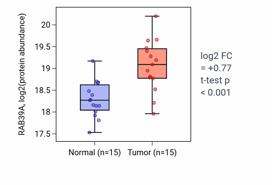 Tumor-vs-normal mass-spec protein box plot for RAB39A in CCRCC.