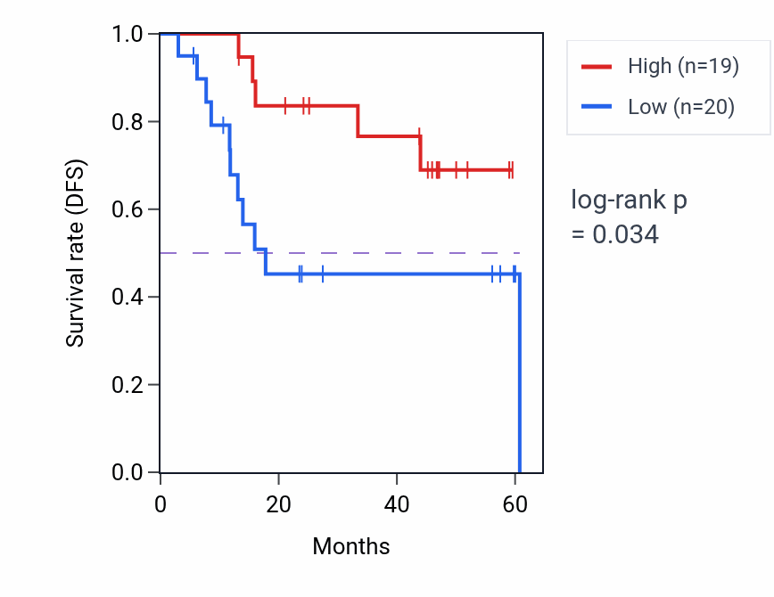 Kaplan&ndash;Meier survival curve for RAB39A mass-spec protein-high vs -low samples in LSCC.