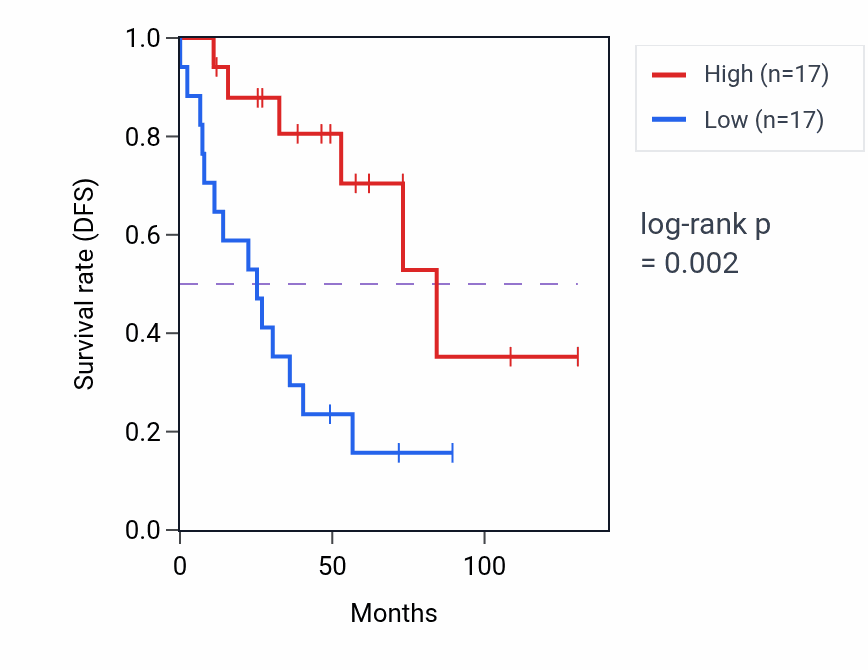 Kaplan&ndash;Meier survival curve for RAB39A RNA-high vs -low samples in KIRC.