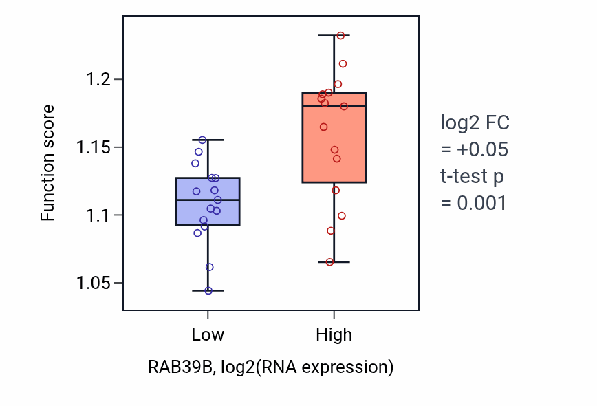 Box plot of Regulation of TORC1 signaling in RAB39B-low vs RAB39B-high samples in BLOOD_Myeloma.