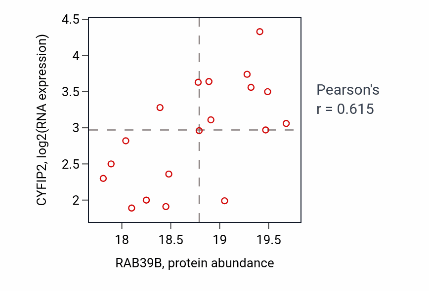 Per-sample scatter of RAB39B vs CYFIP2 in HNSC (Pearson r = 0.61).