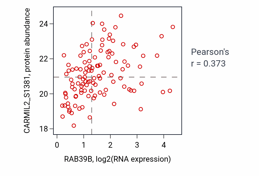 Per-sample scatter of RAB39B vs CARMIL2_S1381 in BRCA (Pearson r = 0.37).
