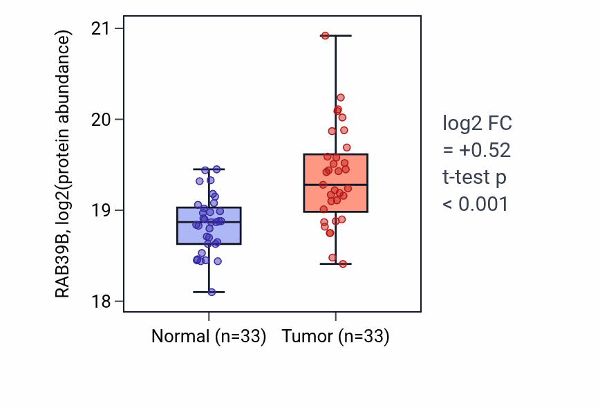 Tumor-vs-normal mass-spec protein box plot for RAB39B in LSCC.
