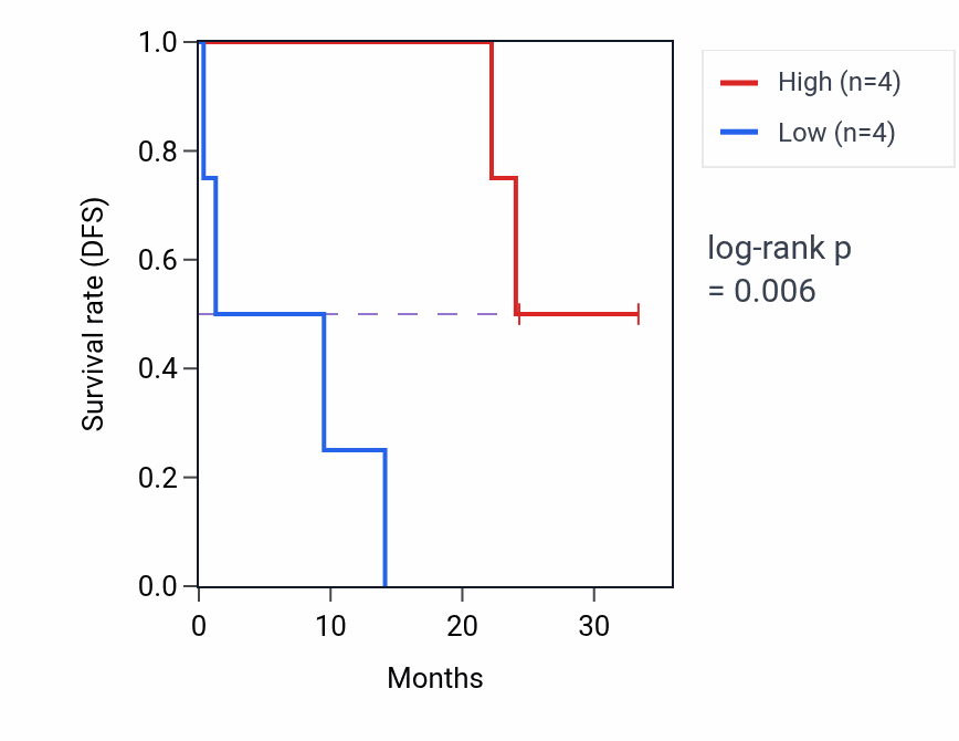 Kaplan&ndash;Meier survival curve for RAB39B mass-spec protein-high vs -low samples in PDAC.