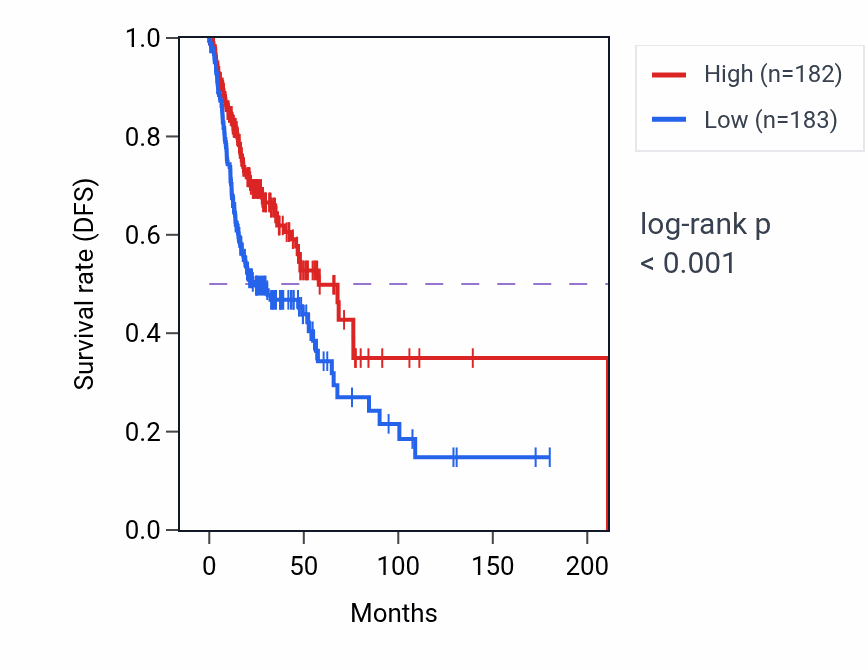 Kaplan&ndash;Meier survival curve for RAB39B RNA-high vs -low samples in HNSC.