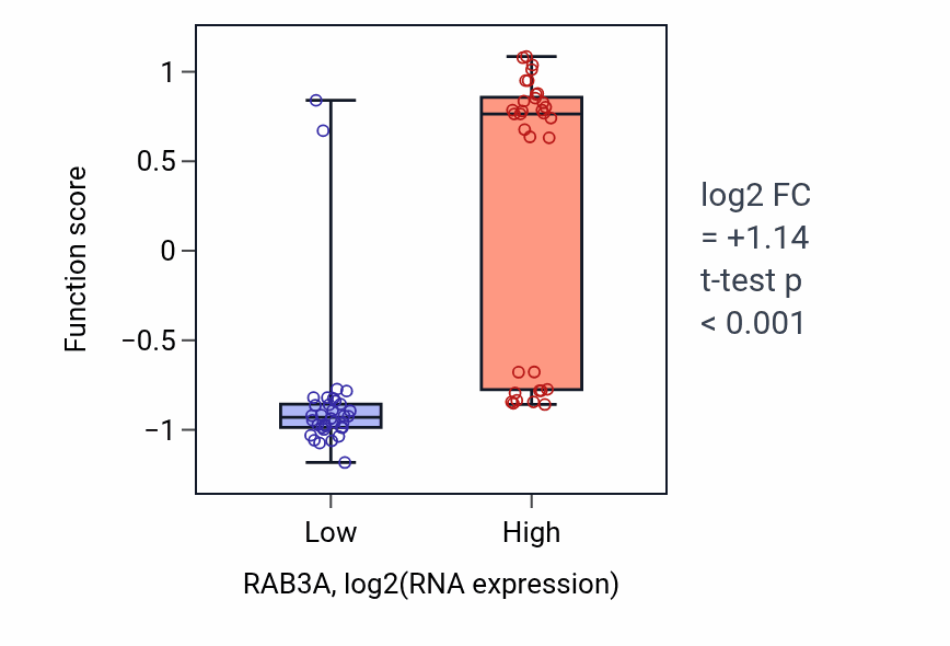 Box plot of Regulation of dense core granule exocytosis in RAB3A-low vs RAB3A-high samples in SKIN.