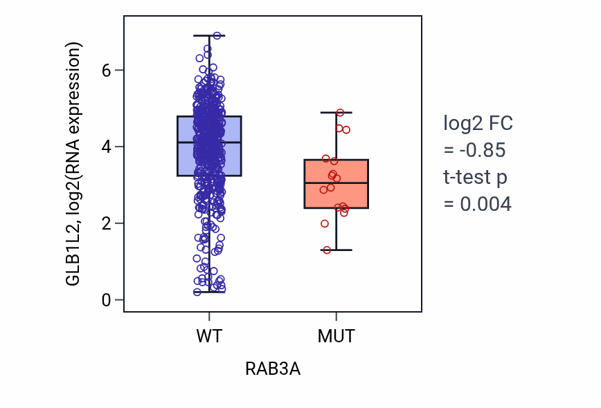 Box plot of GLB1L2 in RAB3A-low vs RAB3A-high samples in UCEC.
